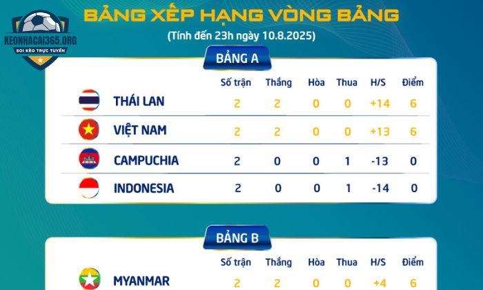 Tính năng hiện đại khi xem bảng xếp hạng bóng đá tại Kèo nhà cái